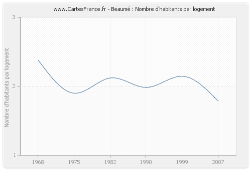 Beaumé : Nombre d'habitants par logement