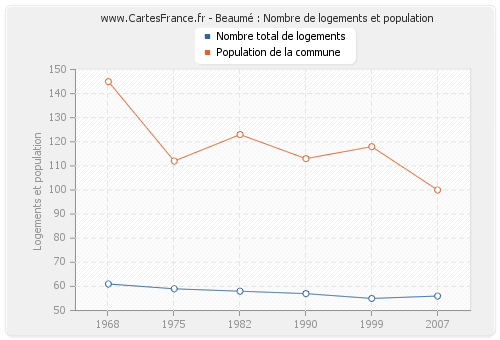Beaumé : Nombre de logements et population