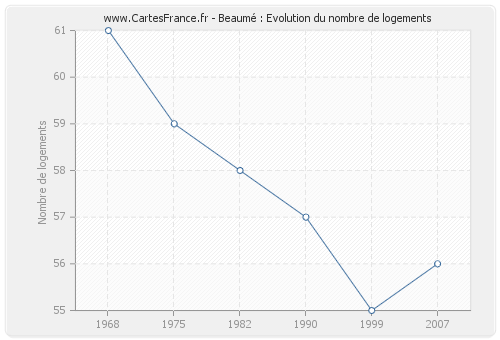 Beaumé : Evolution du nombre de logements