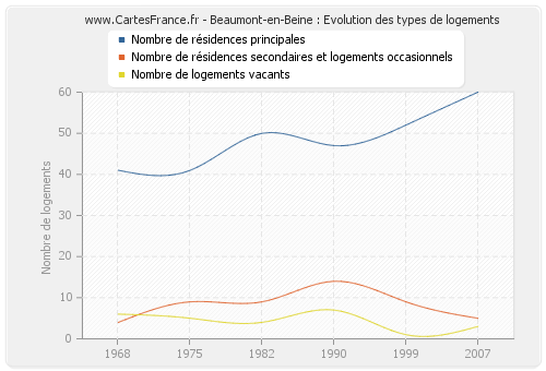 Beaumont-en-Beine : Evolution des types de logements