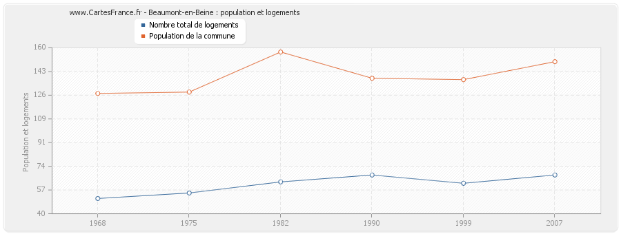 Beaumont-en-Beine : population et logements