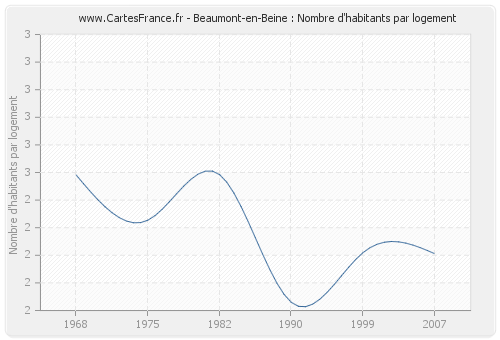 Beaumont-en-Beine : Nombre d'habitants par logement