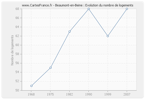 Beaumont-en-Beine : Evolution du nombre de logements