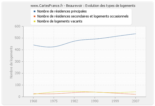 Beaurevoir : Evolution des types de logements