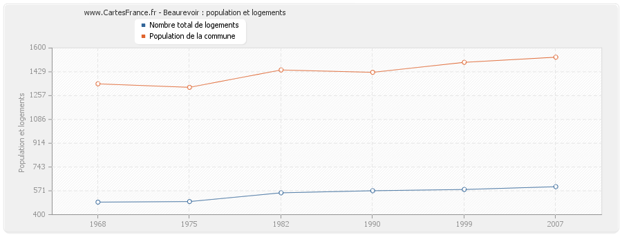 Beaurevoir : population et logements