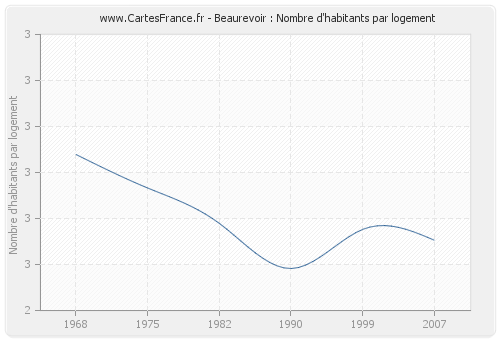 Beaurevoir : Nombre d'habitants par logement