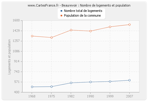 Beaurevoir : Nombre de logements et population