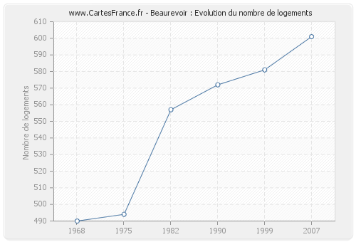 Beaurevoir : Evolution du nombre de logements