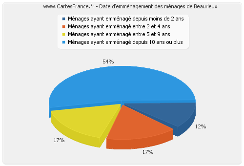 Date d'emménagement des ménages de Beaurieux