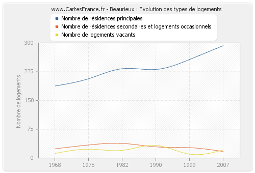 Beaurieux : Evolution des types de logements