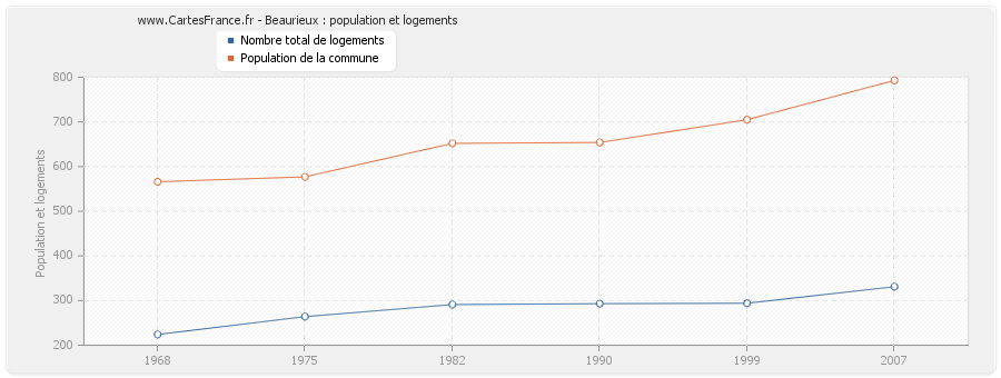 Beaurieux : population et logements