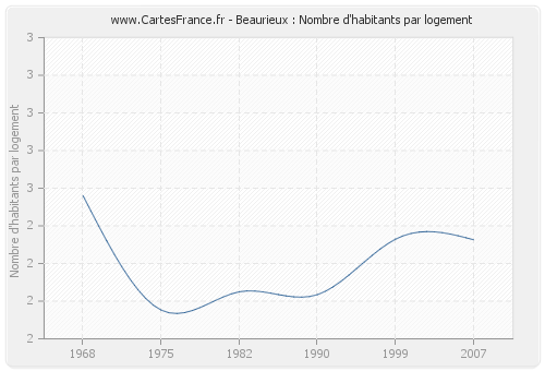 Beaurieux : Nombre d'habitants par logement