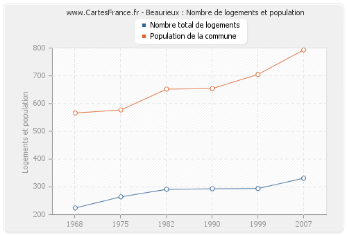 Beaurieux : Nombre de logements et population