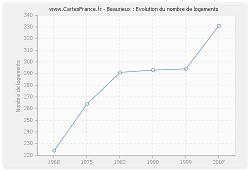 Beaurieux : Evolution du nombre de logements