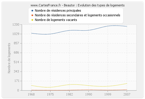 Beautor : Evolution des types de logements