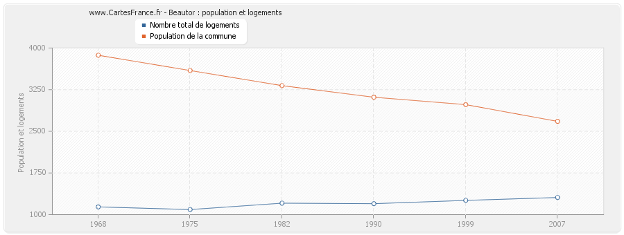 Beautor : population et logements