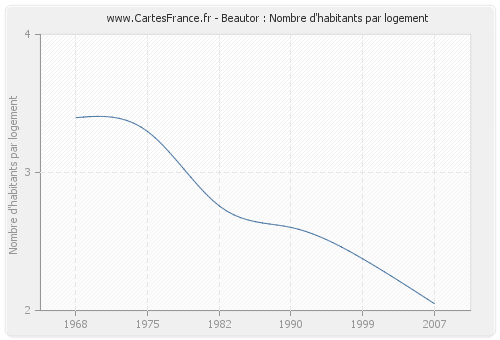 Beautor : Nombre d'habitants par logement