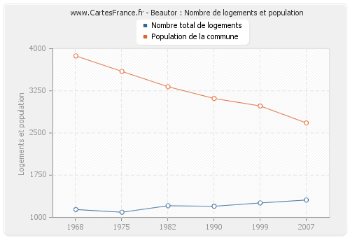 Beautor : Nombre de logements et population