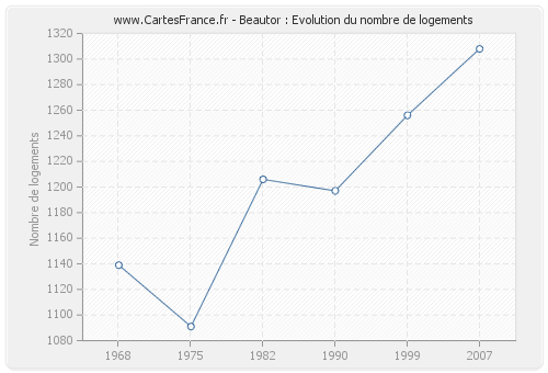 Beautor : Evolution du nombre de logements