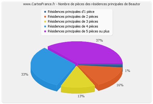 Nombre de pièces des résidences principales de Beautor