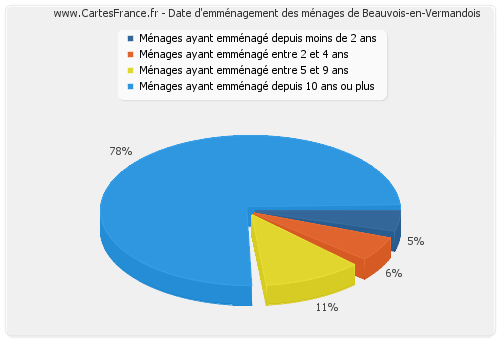 Date d'emménagement des ménages de Beauvois-en-Vermandois