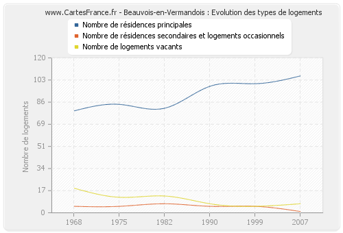 Beauvois-en-Vermandois : Evolution des types de logements