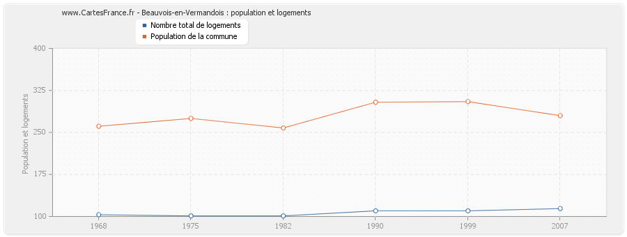 Beauvois-en-Vermandois : population et logements