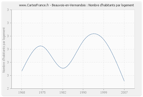 Beauvois-en-Vermandois : Nombre d'habitants par logement