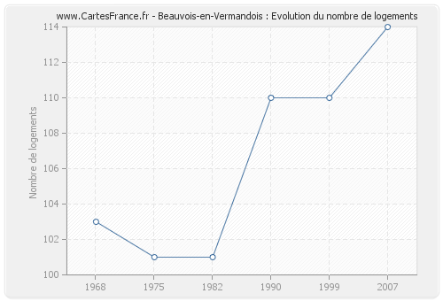 Beauvois-en-Vermandois : Evolution du nombre de logements