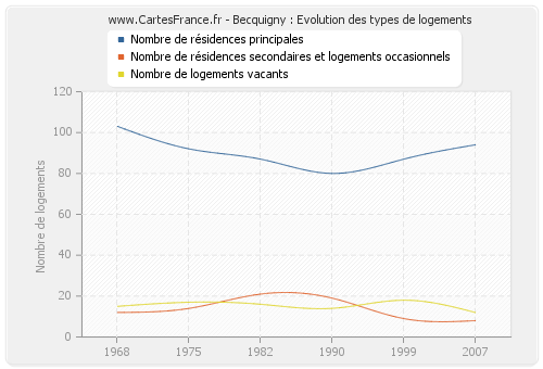 Becquigny : Evolution des types de logements