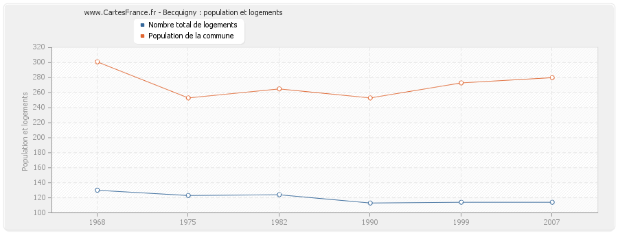 Becquigny : population et logements