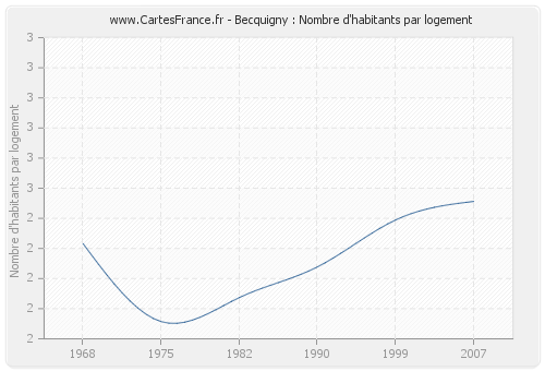 Becquigny : Nombre d'habitants par logement