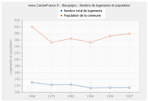 Becquigny : Nombre de logements et population