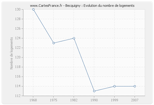 Becquigny : Evolution du nombre de logements