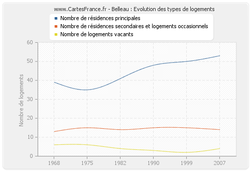 Belleau : Evolution des types de logements