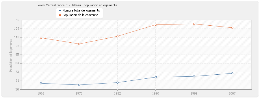 Belleau : population et logements