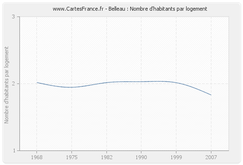 Belleau : Nombre d'habitants par logement