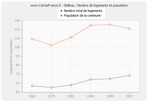 Belleau : Nombre de logements et population