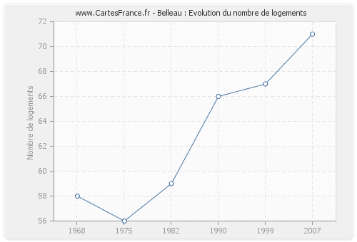 Belleau : Evolution du nombre de logements