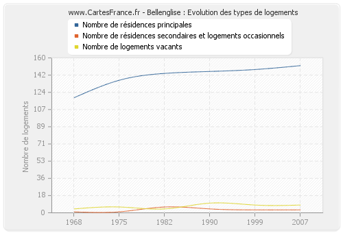 Bellenglise : Evolution des types de logements