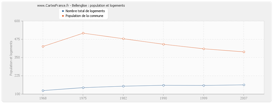 Bellenglise : population et logements