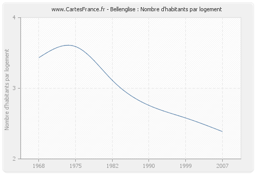 Bellenglise : Nombre d'habitants par logement