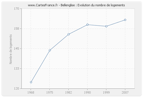 Bellenglise : Evolution du nombre de logements