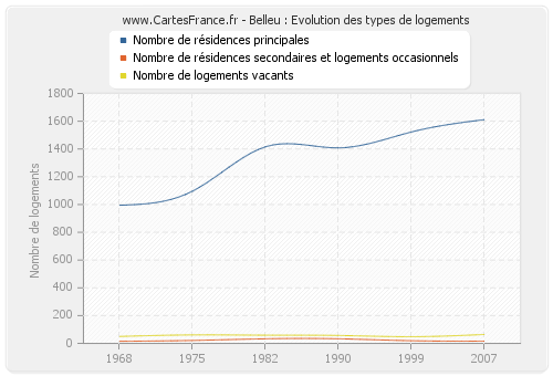 Belleu : Evolution des types de logements