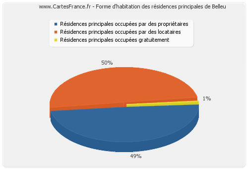 Forme d'habitation des résidences principales de Belleu