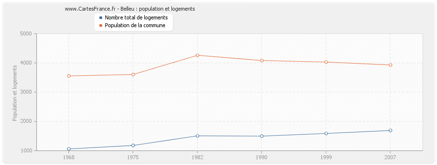 Belleu : population et logements