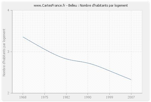 Belleu : Nombre d'habitants par logement