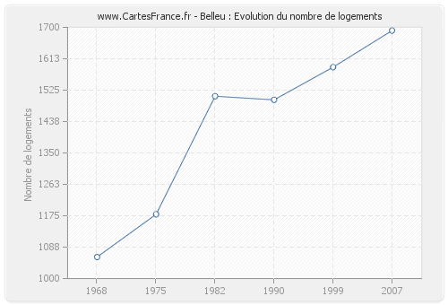 Belleu : Evolution du nombre de logements