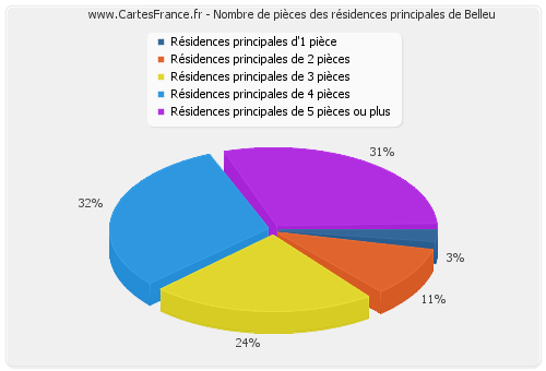 Nombre de pièces des résidences principales de Belleu