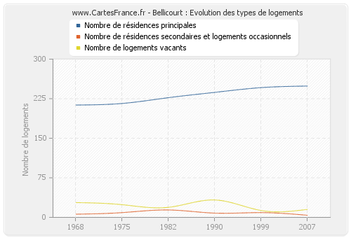 Bellicourt : Evolution des types de logements